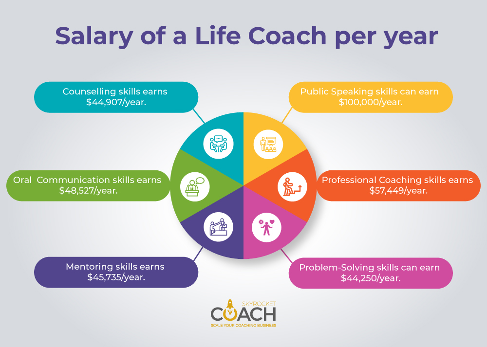 Salary of a life coach per year 