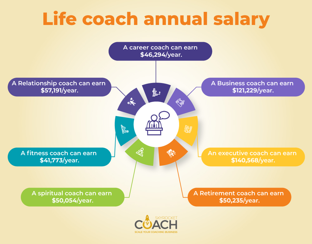 Annual life coach salary