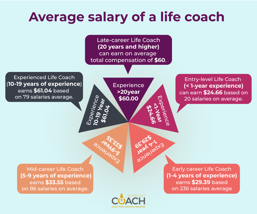 Average life coach salary 