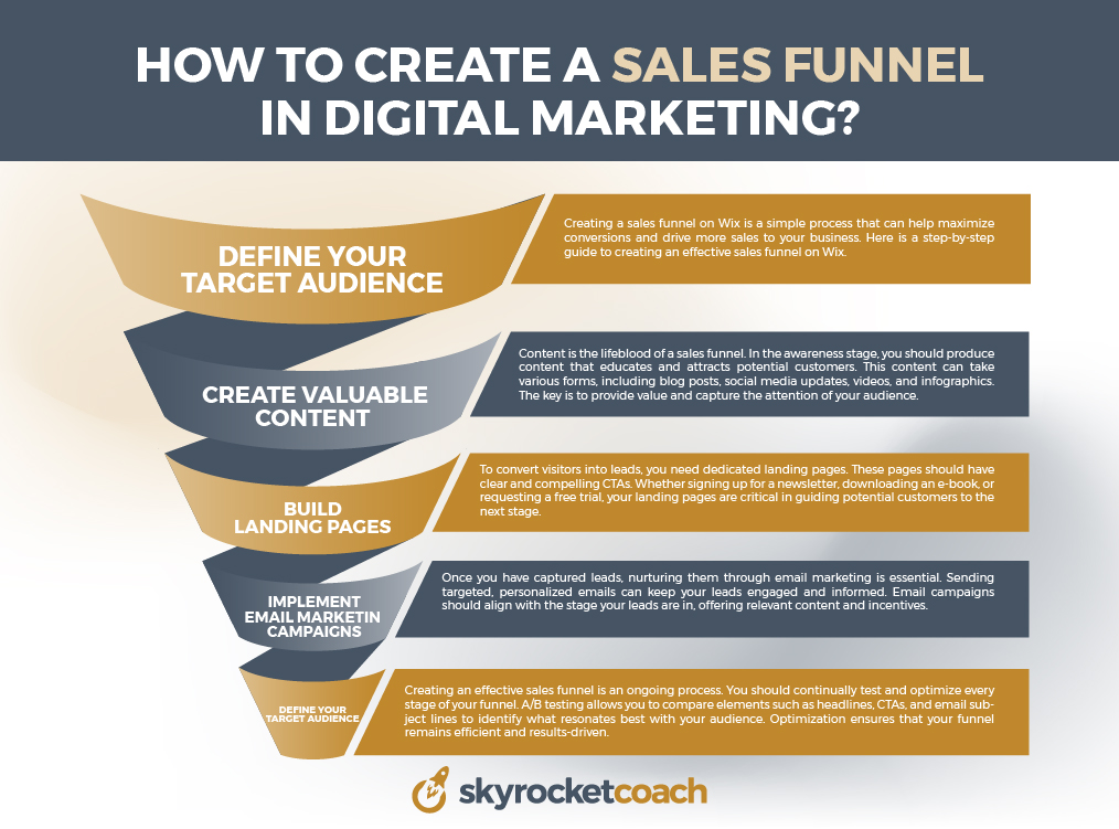 How To Create A Sales Funnel In Digital Marketing