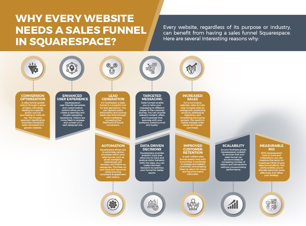 Why Every Website Needs A Sales Funnel In Squarespace